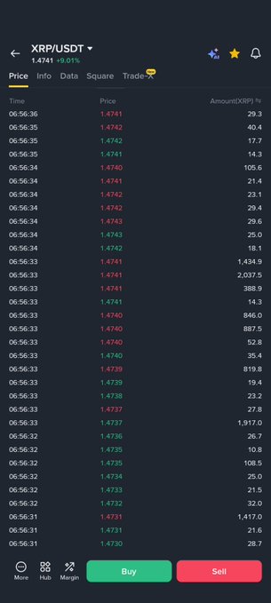 A cryptocurrency trading interface displaying the XRP/USDT pair with current price 1.4741 (+0.01%) and a list of recent trades with Buy and Sell buttons at the bottom.