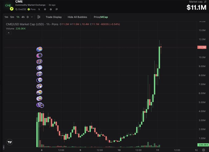 A TradingView candlestick chart of CME/USD (Commodity Market Exchange) showing a market cap breakout from ~$700k to $11.1M, illustrating the post's celebration of $CME's rise and the correlated $MILKERS token's growth from $90K to $900K MC.