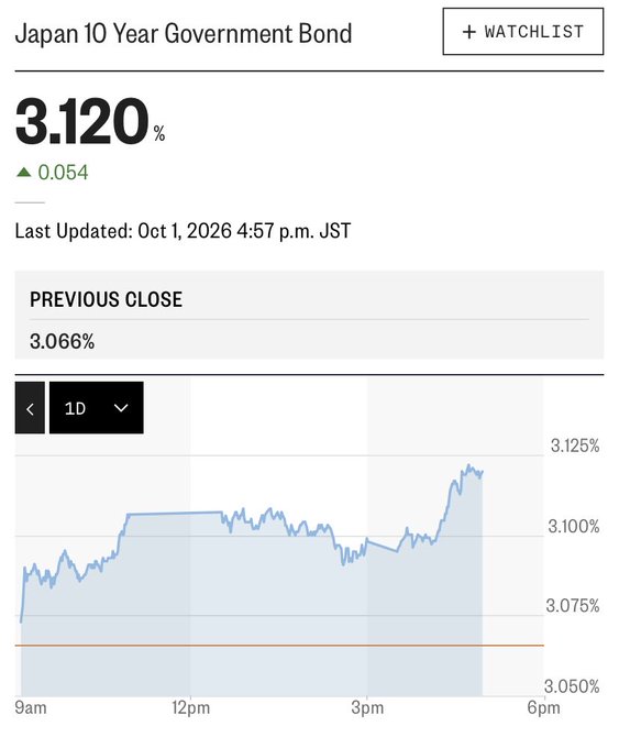 A financial chart showing the Japan 10 Year Government Bond yield at 3.120%, up 0.054 from the previous close of 3.066%, updated Oct 1, 2026.
