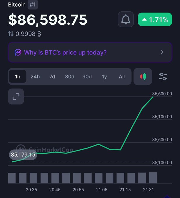 A CoinMarketCap chart showing Bitcoin's price at $86,598.75, up 1.71% with a sharp upward trend on the 1-hour timeframe from around $85,179 to over $86,600. The image relates to the post by illustrating Bitcoin's current bullish momentum approaching potential breakout levels toward $90,000.