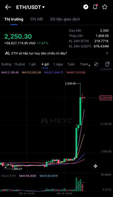 The image shows a MEXC 4-hour candlestick chart for ETH/USDT, with the current price at 2,250.30 USDT (up 7.87% or +$8,827,174.95 in 24H volume), having spiked to a 24-hour high of 2,330 USDT from a consolidation range near 1,864–1,950—visually confirming the strong breakout described in the caption.