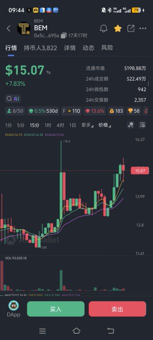 A mobile trading app screenshot showing the BEM token trading at $15.07 (+7.83%) on the DexS... pair, with a candlestick chart and buy/sell buttons in Chinese.