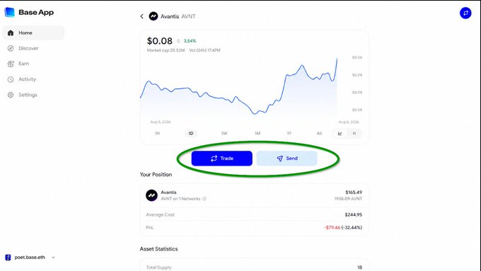 The image shows a Base App desktop interface displaying the Avantis (AVNT) asset page, with the price at $0.08 (down 3.54%), market cap of $21.53M, and a 1Y chart. The post highlights a UX issue: the "Trade" and "Send" buttons (circled in green) are buried beneath a floating menu in the top right corner instead of being more prominent for users who opened the asset to quickly buy, sell, or check their position.