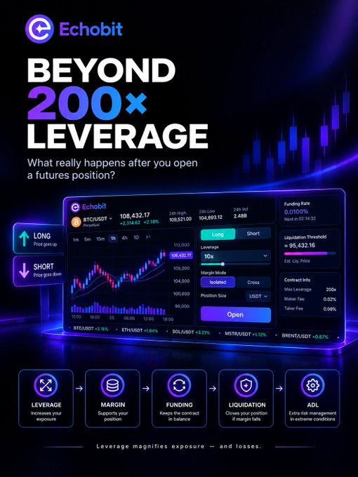 A promotional advertisement for Echobit titled 'BEYOND 200× LEVERAGE' featuring a cryptocurrency trading interface and graphics illustrating margin, funding, liquidation, and ADL features.