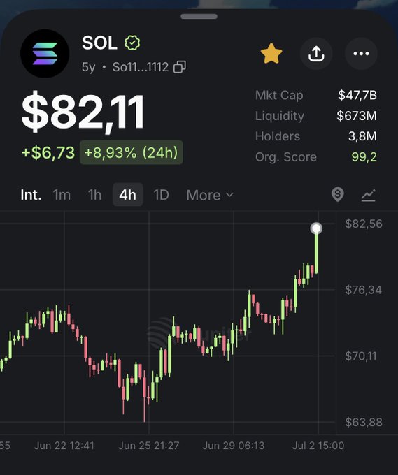 A mobile crypto price tracker showing SOL (Solana) at $82.11, up +$6.73 (+8.93% in 24h), with a market cap of $47.7B, 3.8M holders, and a 4-hour candlestick chart displaying price action from late June to early July.