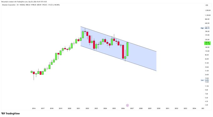 A TradingView stock chart for Atlassian Corporation (TEAM) on NASDAQ, showing a downward trending parallel channel pattern with candles from 2014 to 2031.