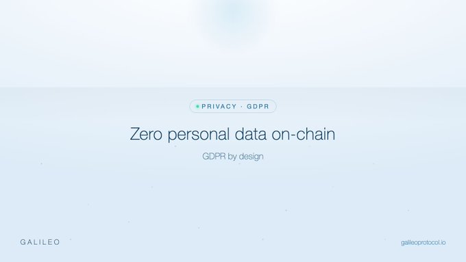 The image displays a clean, minimalist Galileo Protocol slide featuring a privacy-focused message with the header "PRIVACY · GDPR" and the bold tagline "Zero personal data on-chain" accompanied by the subtitle "GDPR by design." The accompanying text explains how this design choice addresses blockchain privacy concerns by ensuring no personal data is stored on-chain, thus preventing the immutable GDPR violation that careless blockchain implementations would create.