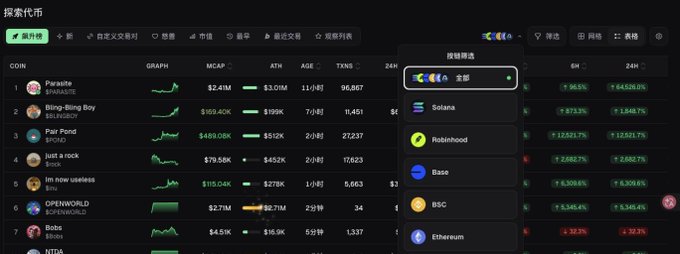 A cryptocurrency trading platform in Chinese displays a '探索代币' (Explore Tokens) page with a dropdown filter showing chain options including Solana, Robinhood, Base, BSC, and Ethereum, alongside trending coins like Parasite and Bing-Bing-Boy.