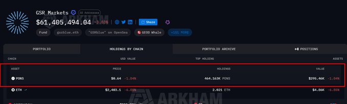 The image shows the GSR Markets portfolio dashboard highlighting a $295.46K USD position in 464.163K $PONS tokens, down 1.04%, supporting the post about a third market maker entering the $PONS token ecosystem. The Arkham Intelligence platform reveals GSR's $61.4M total portfolio with their latest $PONS holdings entry, adding to the previously identified institutional interest from Wintermute and Cumberland.