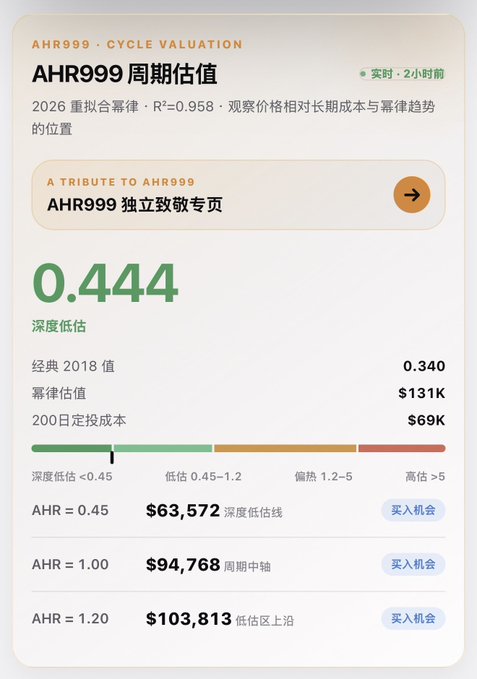 An 'AHR999 周期估值' (AHR999 Cycle Valuation) chart showing a current deep undervaluation score of 0.444, with a power law valuation of $131K, 200-day DCA cost of $69K, and various buy opportunity levels listed.