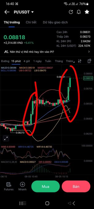 A mobile trading app screenshot showing the PI/USDT trading pair at 0.08818 (+5.41%), with red circles drawn on the candlestick chart highlighting price movements.