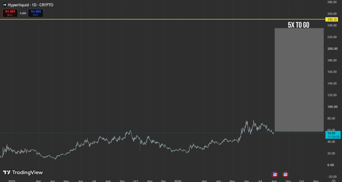 A TradingView chart of Hyperliquid (HYPE) priced at $54.88 with a SELL of 54.885 and BUY of 54.882, displaying a projected "5X TO 60" target zone between approximately $250 and $250, with the yellow horizontal line marking the $250 price goal referenced in the post.