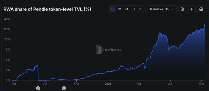 A DefiLlama chart titled 'RWA share of Pendle token-level TVL (%)' showing a rising trend from near 0% to approximately 28% between April and October, with the x-axis spanning 2026.