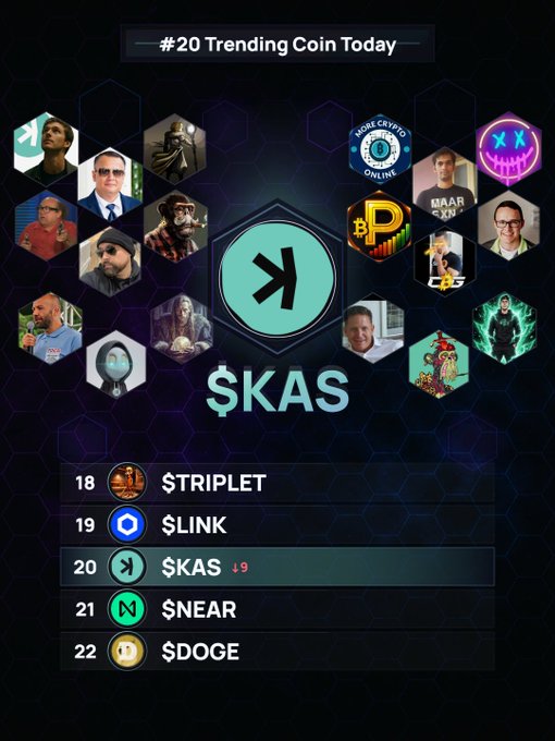 A trending cryptocurrency graphic showing $KAS as the #20 trending coin of the day, with surrounding hexagonal profile images and a ranking list featuring $TRIPLET (18), $LINK (19), $KAS (20), $NEAR (21), and $DOGE (22).