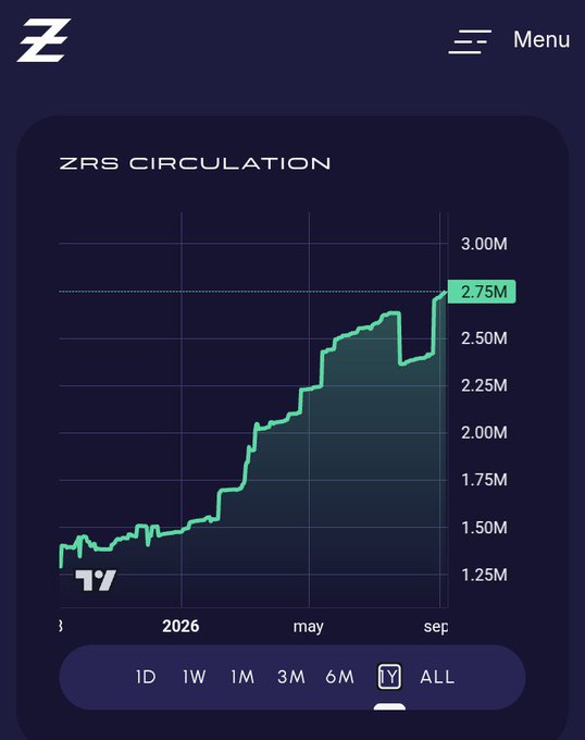 A dark-themed mobile app interface displaying a 'ZRS CIRCULATION' line chart from TradingView that shows steady upward growth, reaching a highlighted value of 2.75M by September.