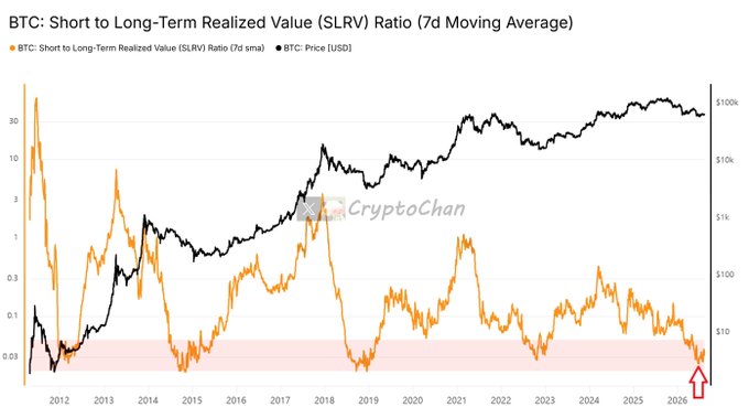 The chart displays BTC's Short to Long-Term Realized Value (SLRV) Ratio as a 7-day moving average (orange line) overlaid on BTC's price in USD (black line) from 2011 to 2026, showing that the SLRV ratio has recently bottomed out at approximately 0.01-0.03, highlighted by a red arrow, indicating historical oversold conditions associated with major Bitcoin cycle lows.