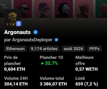 Cryptocurrency profile page for 'Argonauts' by 'ArgonautsDeployer' on Ethereum, showing 9,174 articles, PFPs, August 2026, floor price 0.604 ETH (+32.7%), best offer 0.57 WETH, 24H volume 304.14 ETH, total volume 3,386.07 ETH, and 659 listings (7.2%).