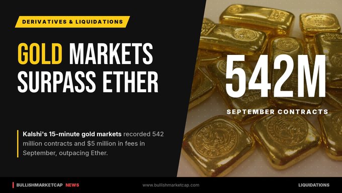Bullish Marketcap News graphic titled "GOLD MARKETS SURPASS ETHER" reporting Kaishi recorded 542M September contracts and $5 million in fees, accompanied by a photo of gold bars.