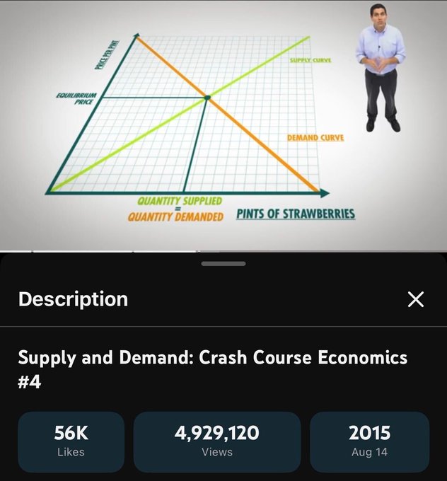 YouTube video description page for 'Supply and Demand: Crash Course Economics #4' with 56K likes, 4,929,120 views, dated Aug 14, 2015, showing a supply and demand graph with equilibrium price for pints of strawberries.