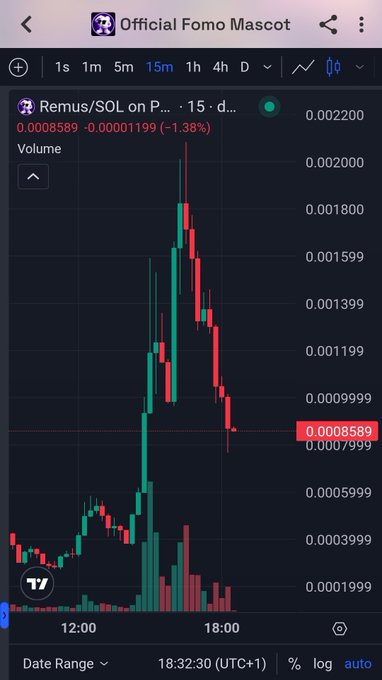 A TradingView chart for "Remus/SOL on P..." (Remus) shows the token's price peaking near $0.001800 before dropping approximately 50% to $0.0008589 (-1.38%) on the 15-minute timeframe, with volume bars highlighting the volatile price action. The image visually supports the post's claim of the token topping around a $1.8M market cap before declining sharply, raising doubts about whether Remus is genuinely the official Fomo Mascot.