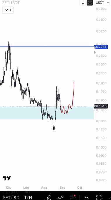 A FET/USDT 12-hour TradingView chart shows the cryptocurrency consolidating around $0.1513 within a highlighted support zone (~$0.1200–$0.1550), with price having declined from a prior high near $0.2741, visually illustrating the accumulation phase described in the analysis.