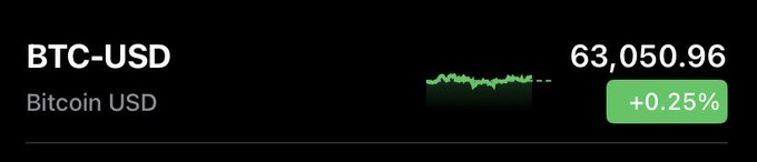 A stock ticker showing BTC-USD (Bitcoin USD) at $63,050.96, up +0.25%, with a green price chart.