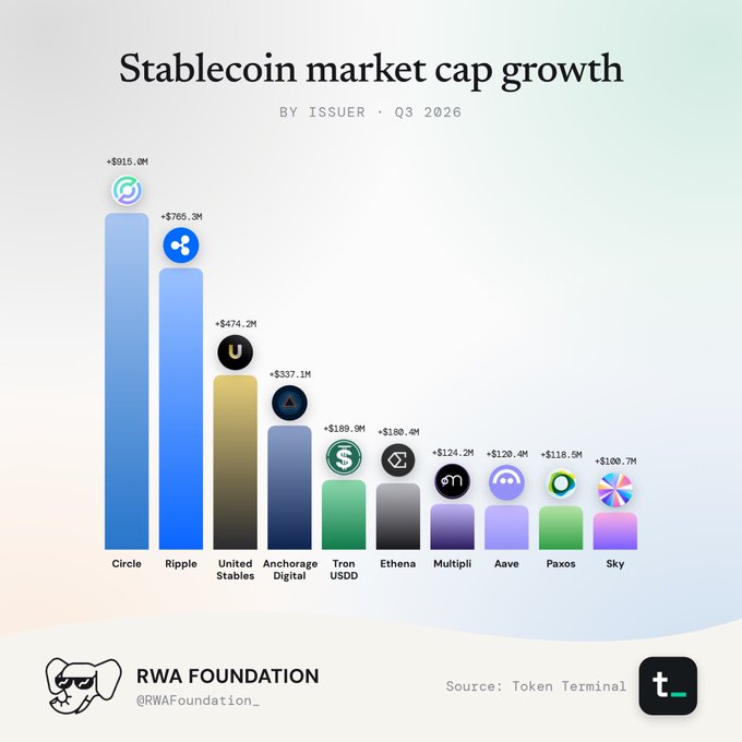 An infographic titled 'Stablecoin market cap growth BY ISSUER · Q3 2026' showing a bar chart with Circle leading at +$915.9M, followed by Ripple (+$765.3M), United Stables, Anchorage Digital, and others, sourced from Token Terminal by RWA Foundation.