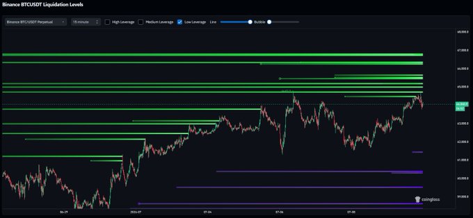 A Binance BTCUSDT Perpetual 15-minute liquidation levels chart on Coinglass shows clusters of low leverage longs (green) concentrated between ~68,000 and 70,000, with a few low leverage shorts (purple) positioned lower near 66,000–67,000, visually aligning with the post's note that short-side liquidity has already been used and significant long-side clusters remain before 67k.