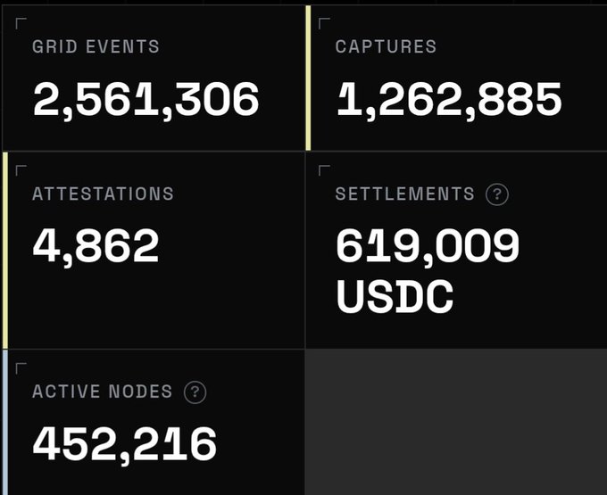 A dark dashboard displays network statistics: 2,561,306 Grid Events, 1,262,885 Captures, 4,862 Attestations, 619,009 USDC Settlements, and 452,216 Active Nodes.