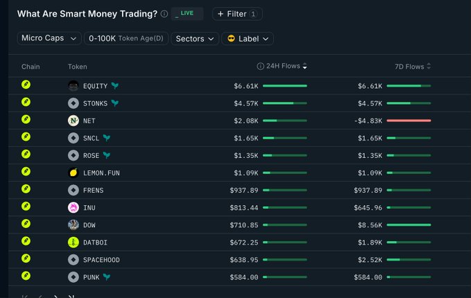 A Nansen "Smart Money Trading" dashboard showing the top micro-cap tokens (0-100K token age) on Robinhood Chain with positive 24H and 7D flows, led by $EQUITY ($6.61K), $STONKS ($4.57K), $NET ($2.08K), and $SNCL ($1.65K), with $NET highlighted as a potential alpha pick based on Robinhood Chain's RWA reserve management DeFi protocol.