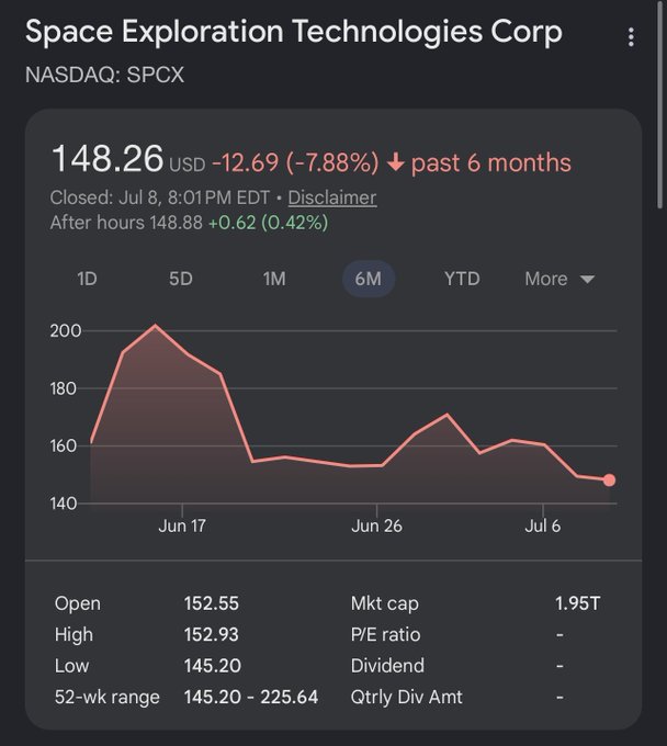 A Google Finance stock chart for Space Exploration Technologies Corp (NASDAQ: SPCX) showing a 6-month decline to $148.26 USD, down 7.88%, with a market cap of 1.95T.