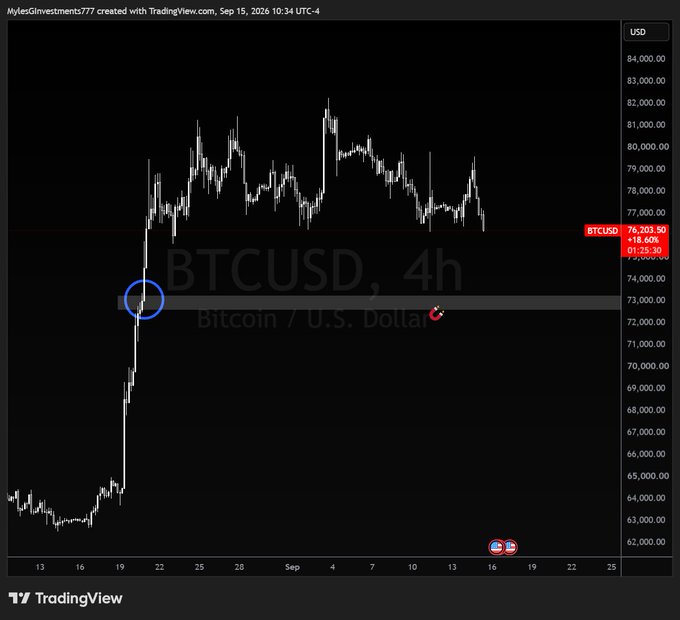 A TradingView chart of BTCUSD on a 4-hour timeframe, showing Bitcoin's recent price action with a sharp rally off ~$65k to test the $82k region before pulling back toward $76,200, with a highlighted support zone near $73,000 — reinforcing the post's message that BTC becomes an even more attractive buy at $73k after the move from $80k.