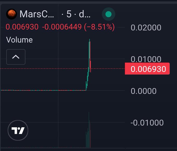 The image shows a TradingView chart of $MARSCOIN displaying a dramatic volume spike, with the token price shown at 0.006930 (-8.51%) and volume bars surging sharply upward. This visualizes the recent trading activity and hype around MarsCoin following a CZ Binance token burn event mentioned in the post.