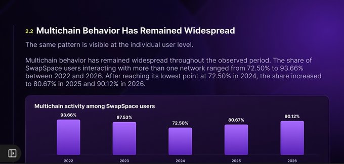 A presentation slide titled '2.2 Multichain Behavior Has Remained Widespread' featuring a bar chart showing SwapSpace user multichain activity: 93.66% (2022), 87.53% (2023), 72.50% (2024), 80.67% (2025), and 90.12% (2026).