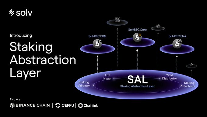 An infographic titled 'Staking Abstraction Layer' by solv, featuring the text 'SAL', 'SolvBTC.BBN', 'SolvBTC.Core', 'SolvBTC.ENA', and partners Binance Chain, Ceffu, and Chainlink.