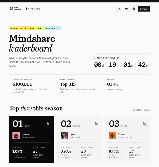 Screenshot of the Quip Network Mindshare leaderboard for Season 01, showing top three users Nessa, Lynn, and GodAir, with $100,000 in rewards and a countdown to the next point wave.
