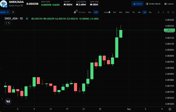 A cryptocurrency trading chart for the SNEK/ADA pair on a 1-day timeframe, showing a strong uptrend with green candles rising from around 0.00170 to 0.002216 ADA.