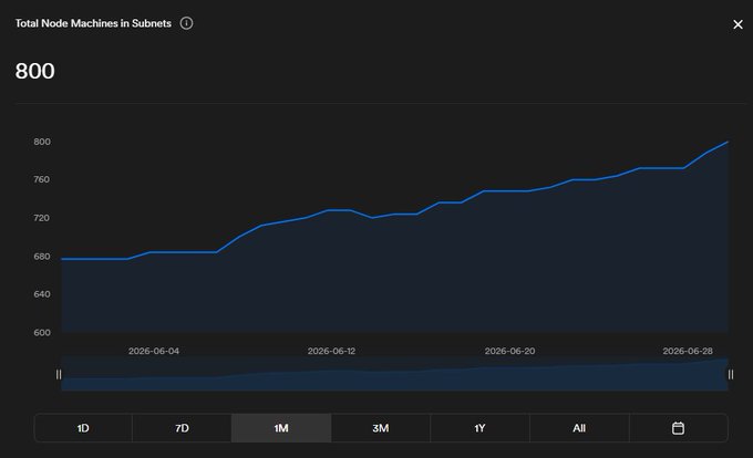 A dark-themed line chart titled "Total Node Machines in Subnets" displays a value of 800, showing an upward trend from approximately 680 on 2026-06-04 to 800 by 2026-06-28. The chart visually confirms the post's claim of an 18.1% month-to-date increase in ICP node machines, rising from 677 to 800 across the displayed timeframe.