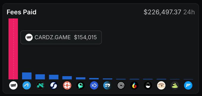 The image shows a bar chart titled "Fees Paid" displaying various blockchain projects, with CARDZ.GAME leading significantly at $154,015 out of the total fees, while other networks including Sui Network (represented by its water drop logo) show notably smaller fee contributions.

This relates to the post by highlighting Sui Network's ecosystem activity, specifically its position in fees paid across public chains—suggesting that despite negative sentiment and criticism, meaningful on-chain activity and fee generation are still occurring within the Sui ecosystem, with notable projects like CARDZ.GAME driving substantial transaction volume.