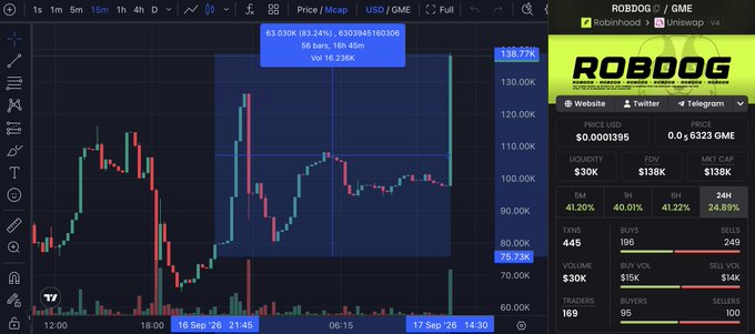A trading chart for ROBDOG/GME on a crypto platform displays a strong green candle surging to approximately $138.77 with a 76.79% gain, alongside token stats showing $30K liquidity, $138K FDV, and a market cap of $138K—visually capturing the post's sentiment of finding a promising entry point during a dramatic price breakout.