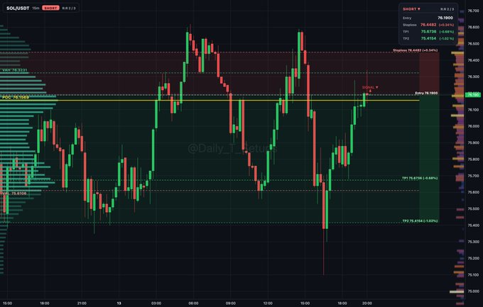 A SOL/USDT short trading chart on Binance showing candlestick price action with key levels marked including POC, VAL, VWAP, and entry points around 76,100.