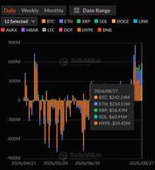 A SoSoValue bar chart showing ETF inflows/outflows for 12 selected cryptocurrencies (AVAX, HBAR, LTC, DOT, HYPE, BNB) from April to August 2026, with data dated 2026/08/27.