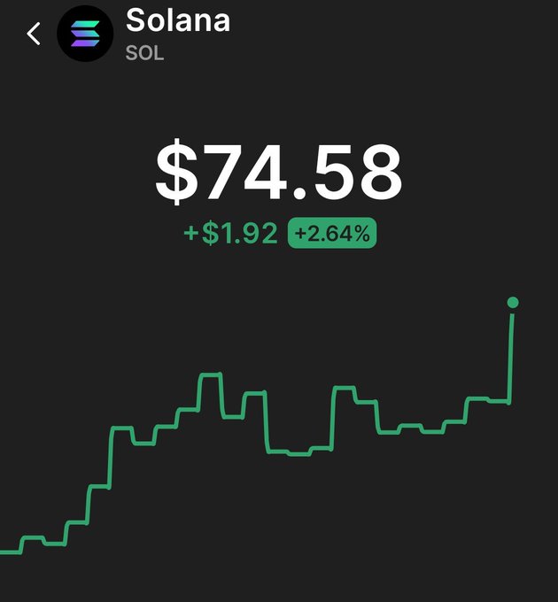 A cryptocurrency price chart showing Solana (SOL) trading at $74.58, up +$1.92 (+2.64%), with a green upward-trending line graph.
