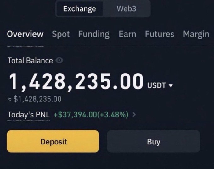 A cryptocurrency exchange interface displays a "Total Balance" of "1,428,235.00 USDT" (approximately $1,428,235.00) with a "Today's PNL" of "+$37,394.00 (+3.48%)" and yellow "Deposit" and "Buy" buttons.