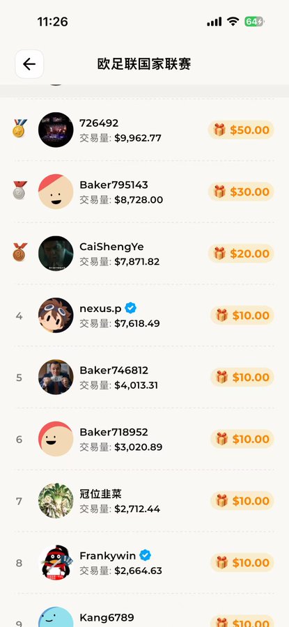 A leaderboard for the UEFA Nations League Challenge on Bagel shows top participants and their trading volumes, with the highest prize of $50 awarded to "726492" ($9,962.77 trading volume), followed by Baker795143 ($30), CaiShengYe ($20), and others tied at $10 including nexus.p, Baker746812, Baker718952, 冠位韭菜, Frankywin, and Kang6789. The image illustrates the current standings in the 500u prize pool competition mentioned in the post.