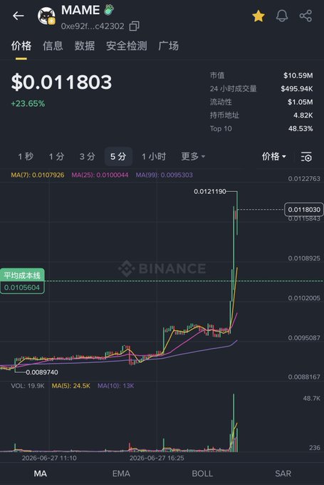A Binance price chart for the meme token $MAME shows a sharp breakout to $0.011803, up 23.65%, with a market cap of $10.59M and a sudden spike from around $0.0097 to $0.0121—visually emphasizing the post's question about whether anyone is still waiting for a pullback to a 5M market cap.