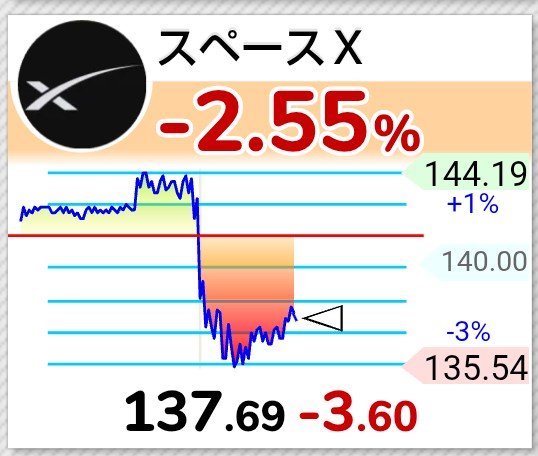 A stock chart graphic for Space X (スペースX) showing a decline of -2.55%, with the current price at 137.69 (-3.60).