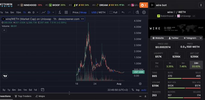 A DexScreener trading chart shows the WIRE/WETH pair with a massive price spike reaching over 4.50M before crashing, displaying trading metrics including $57K liquidity and 263 transactions.
