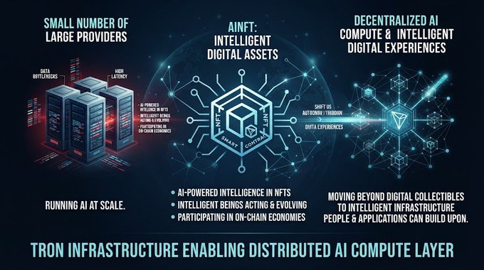 An infographic for TRON explaining 'TRON INFRASTRUCTURE ENABLING DISTRIBUTED AI COMPUTE LAYER', showing sections on 'SMALL NUMBER OF LARGE PROVIDERS' running AI at scale, 'AINFT: INTELLIGENT DIGITAL ASSETS', and 'DECENTRALIZED AI COMPUTE & INTELLIGENT DIGITAL EXPERIENCES'.