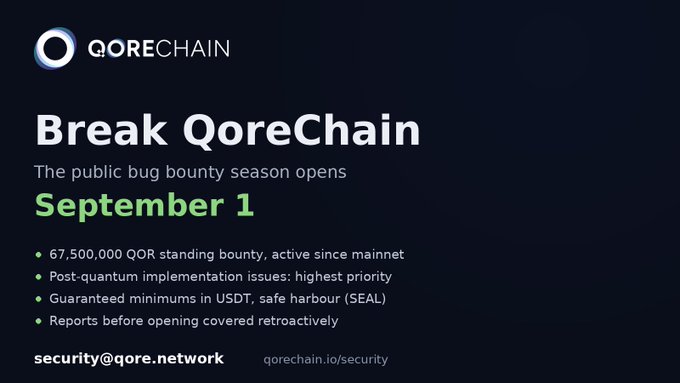 A dark-themed announcement graphic for "Break QoreChain" promoting the launch of a public bug bounty on September 1, featuring the QoreChain logo and listing key details including a 67,500,000 QOR standing bounty, post-quantum implementation priority, guaranteed minimums in USDT, and contact info (security@qore.network, qorechain.io/security) — directly corresponding to the post about the upcoming public season of the bug bounty program opening in two days.